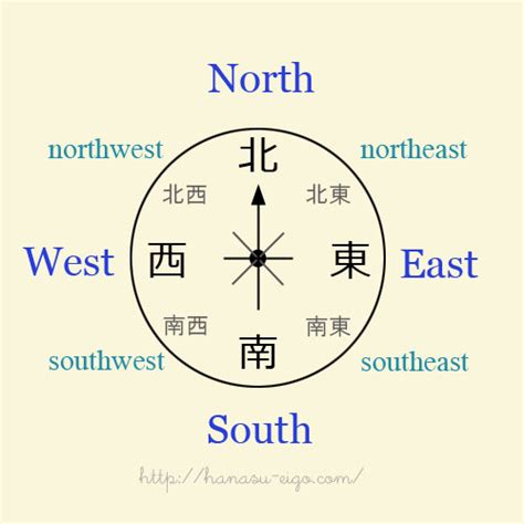 方向 東西南北|「東西南北」を英語で表現｜正しい順番を1分で覚え 